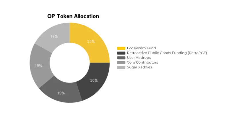 ¿Qué es el Optimismo (OP)?  Todo lo que necesitas saber sobre el token OP
