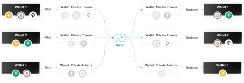Polkadot-ecosysteem: gedecentraliseerde uitwisselingen (DEX)