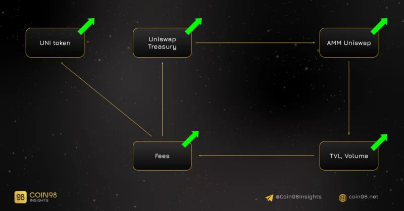 Análisis del modelo operativo Uniswap V3 (UNI) - ¿Cómo se optimiza el capital en Uniswap?