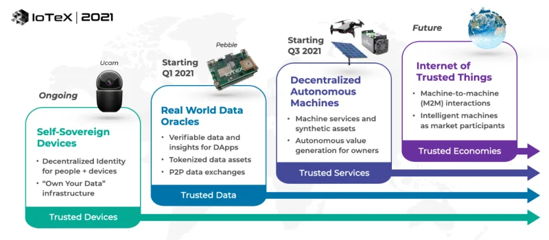 Apa itu IoTeX (IOTX)? Set lengkap cryptocurrency IOTX