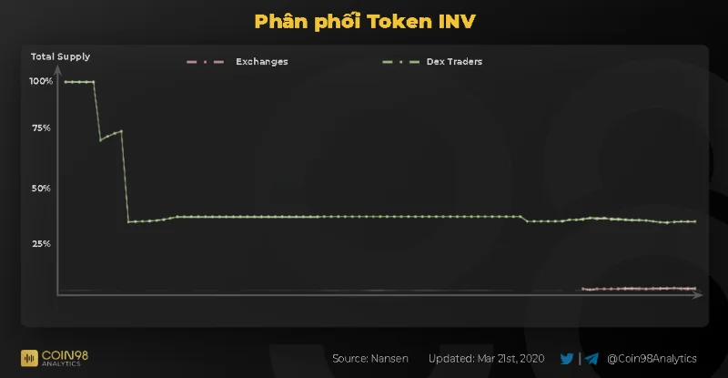 On-chain Inverse (INV) Analyse - De divergentie in de 2 producten van het project