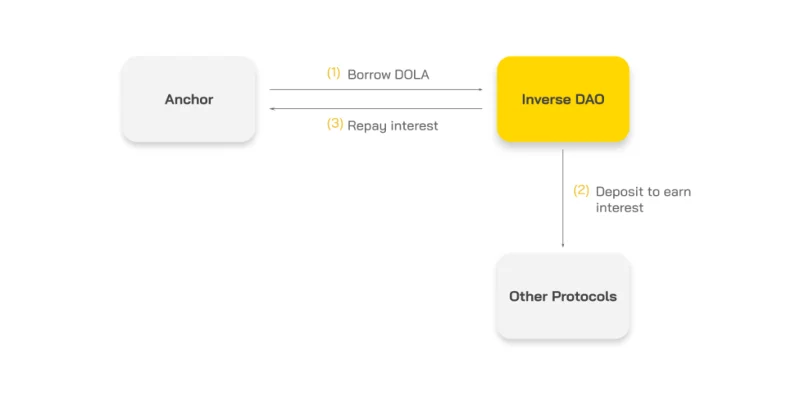 Análisis del modelo operativo de Inverse Finance (INV)