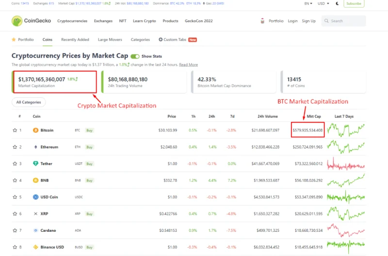 Explicación del dominio de BTC: ¿Qué es el dominio de Bitcoin (BTC.D)?  (2022)
