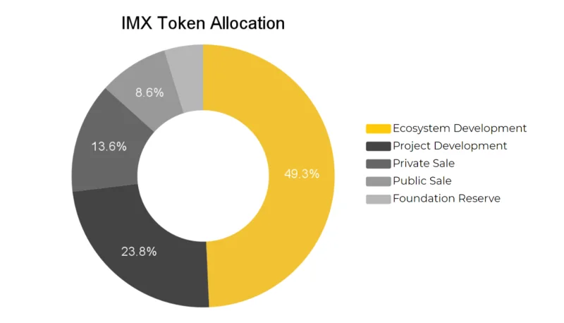 Wat is onveranderlijk X (IMX)?  IMX-cryptocurrency voltooid