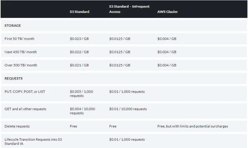 ¿Qué es el almacenamiento descentralizado?  Techo de datos criptográficos