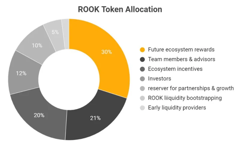 ¿Qué es KeeperDAO (ROOK)?  ROOK Criptomoneda completa