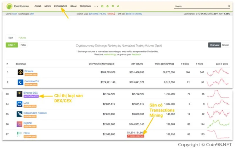 ¿Qué es CoinGecko?  Consejos útiles al usar Coinecko (mejor)