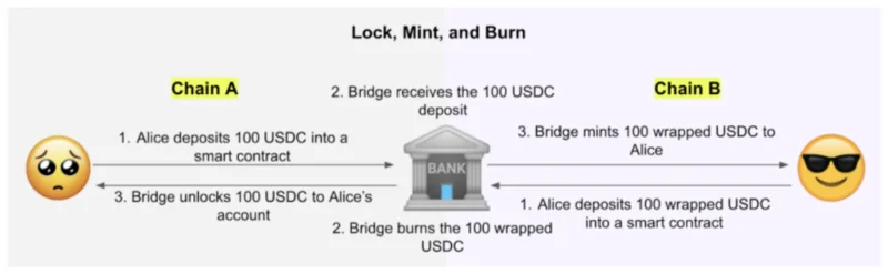 Diagram mekanisme Cross-chain Bridge