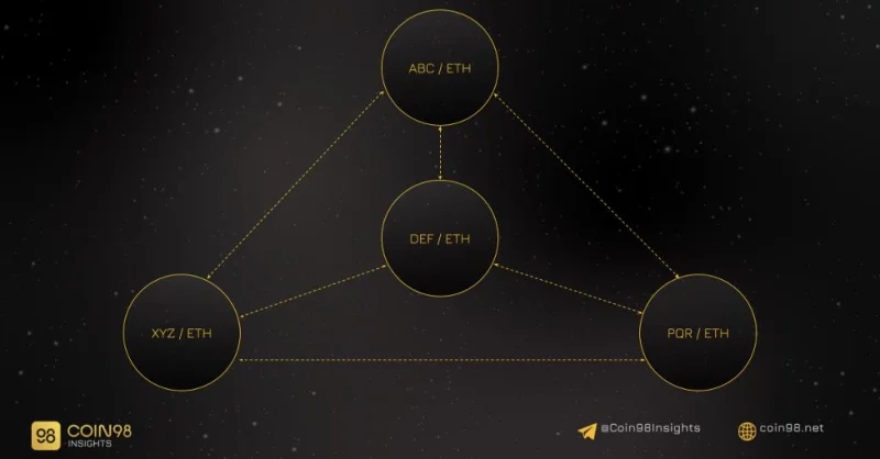 Análisis del modelo operativo Uniswap V2 (UNI) - La base de AMM