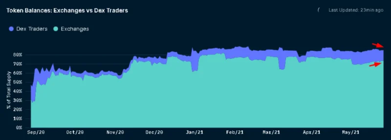 Análise do On-chain Sushi #2 - As vendas aumentam acentuadamente quando o mercado flutua