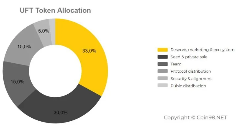 Cos'è Unilend (UFT)?  Completa l'UFT di criptovaluta
