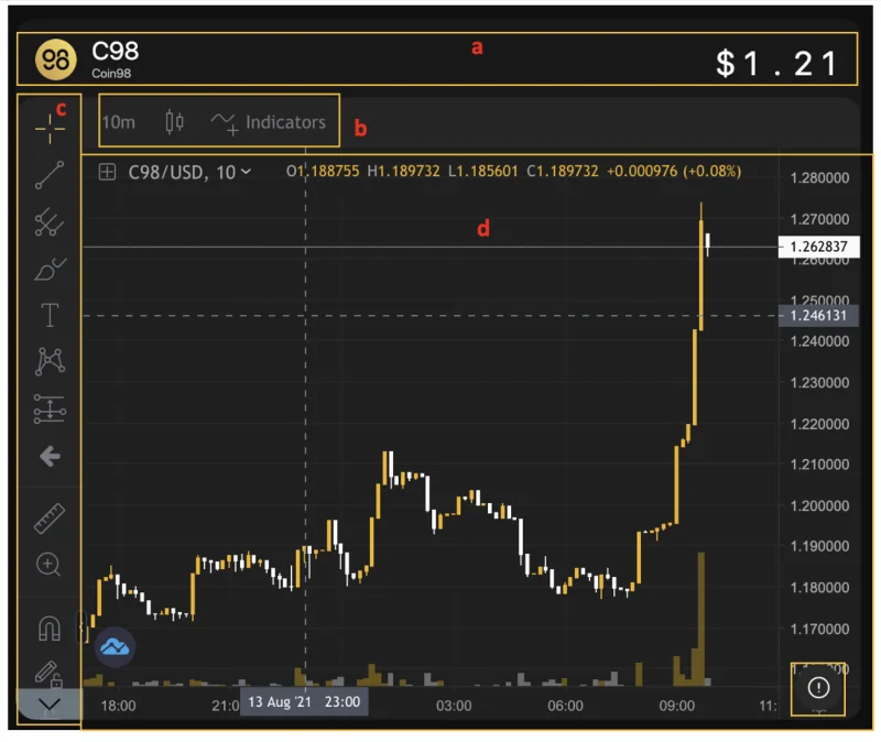 ¿Qué es Coin98 Exchange 2.0?  Cómo usar Coin98 Exchange 2.0