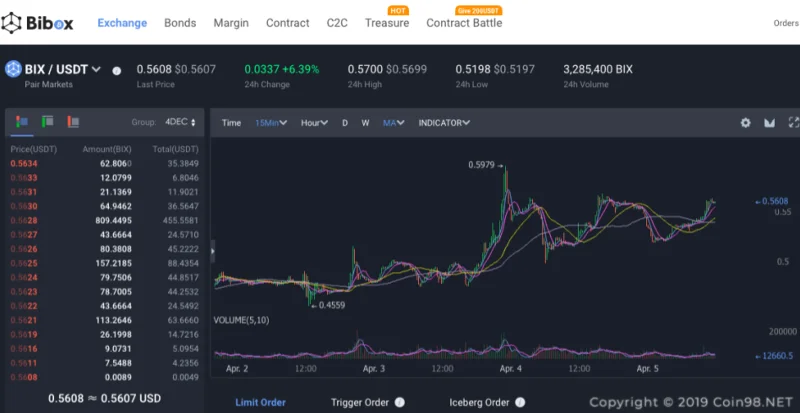 Biboxトークン（BIX）とは何ですか？ Biboxトークン暗号通貨の完了