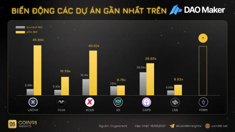 Analyse van DAO Maker - Launchpad-bedrijfsmodel van projecten met duurzame groei