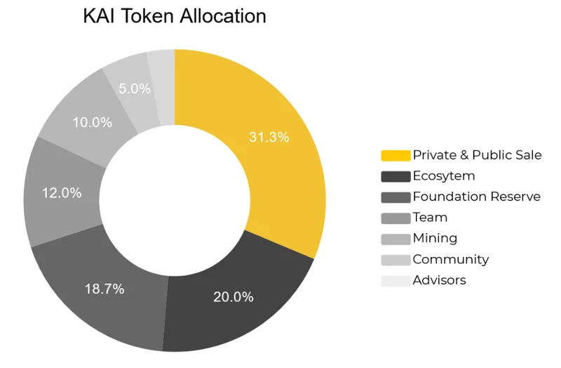 ¿Qué es KardiaChain (KAI)?  Conjunto completo de KAI .criptomoneda