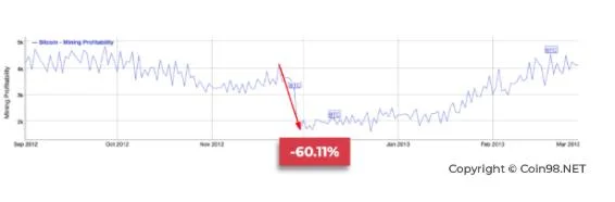 Apa itu Bitcoin Halving?  Mengapa Bitcoin Halving Penting?