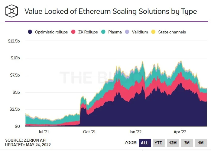 Ce este Layer 2 în Crypto?  De ce avem nevoie de soluții de strat 2?