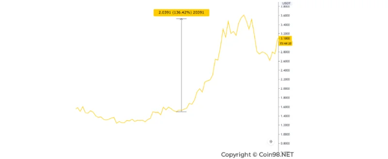 ¿Qué es la Temporada de Altcoins?  Señales de la próxima temporada de Altcoin