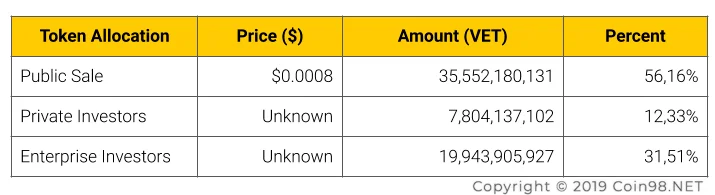Penjualan Token VET