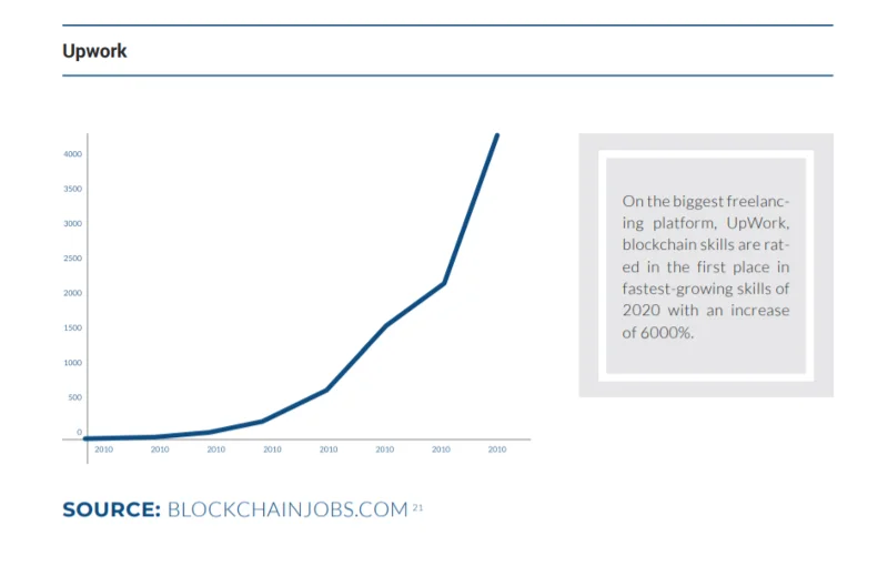 Apakah itu Pembangun Blockchain?  Talian Hayat Rantaian Sekat