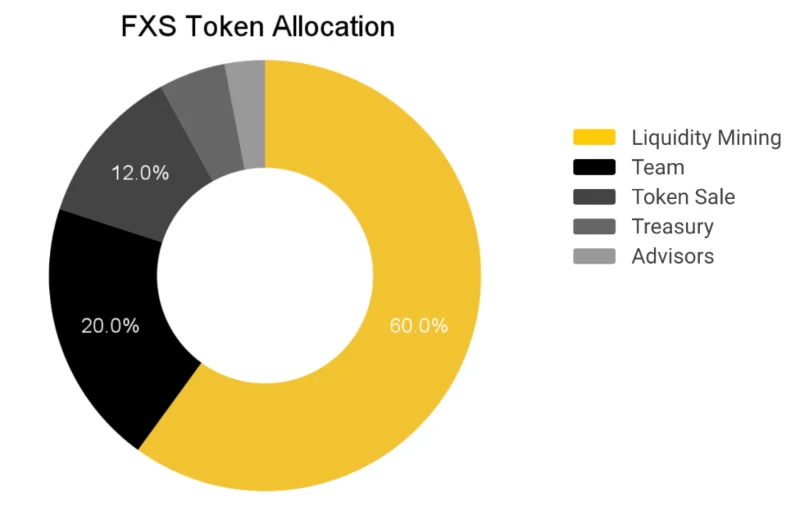Apakah itu Frax (FXS)?  Semua yang anda perlu tahu tentang FXS Token