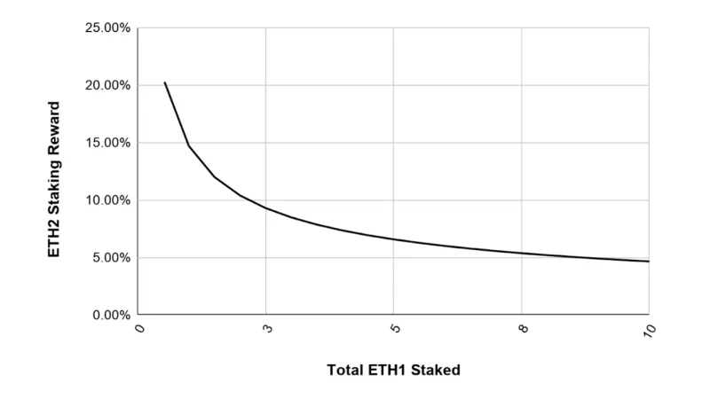 ¿Qué es Ethereum 2.0?  La influencia de ETH 2.0 en el precio de ETH