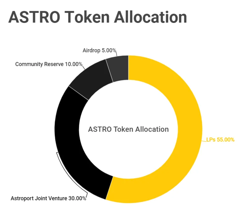 Wat is Astroport (ASTRO)?  Alles wat u moet weten over ASTRO Token