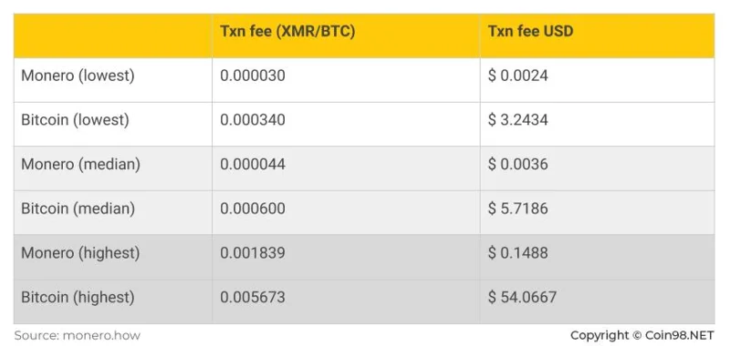 Monero（XMR）とは何ですか？ XMR暗号通貨の完全なセット