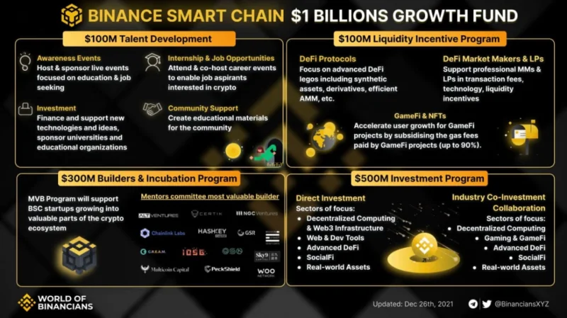 Ecosistema BNB Smart Chain (BSC): de DeFi a MetaFi
