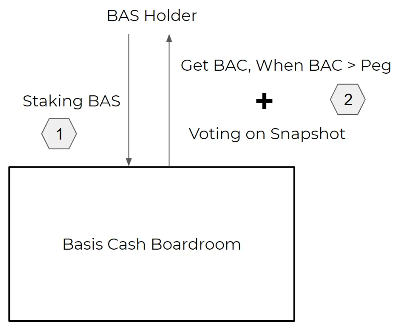 Análisis del modelo de operación de Basis Protocol (BAS) - ¿Cómo fluirá el valor a BAS?