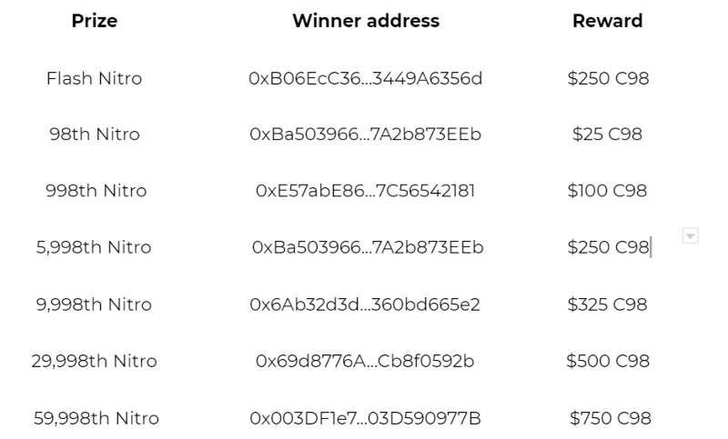 Anuncio del ganador de la carrera Coin98 Infinity