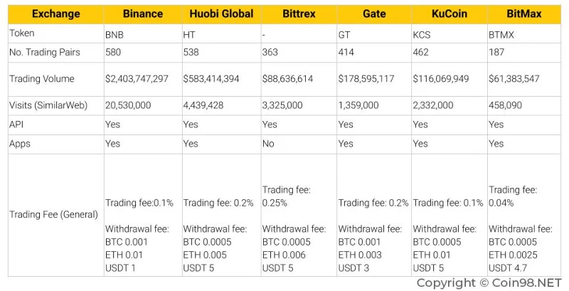 Los 6 intercambios de Bitcoin y Crypto más prestigiosos del mundo