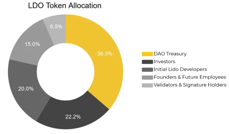 ¿Qué es Lido (LDO)?  Todo lo que necesitas saber sobre el token LDO