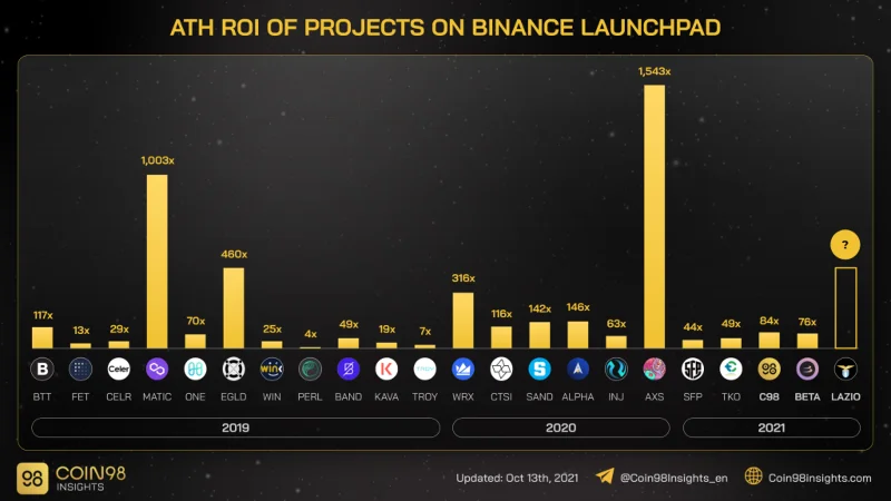 ¿Qué es Binance Launchpad?  Cómo comprar IEO en Binance