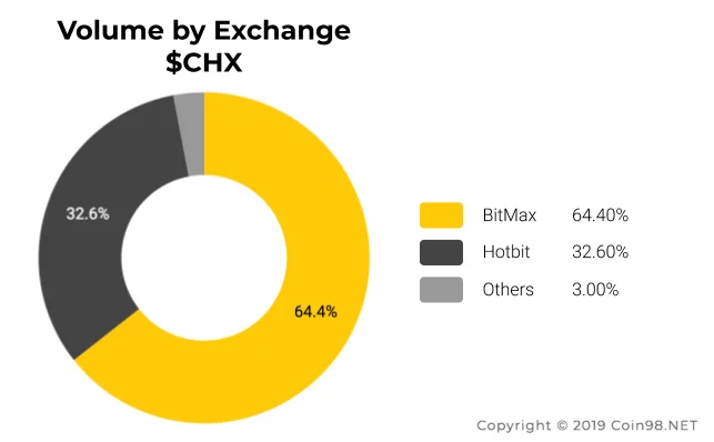 Qu'est-ce que Propre (CHX)&nbsp;?  Ensemble complet de CHX . crypto-monnaie