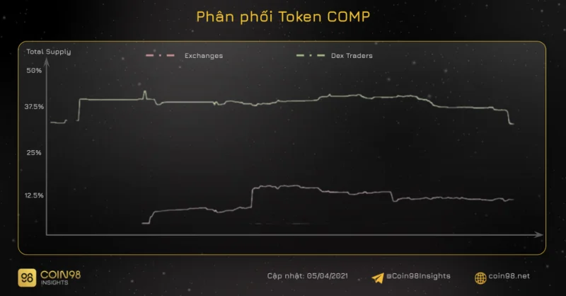 Compound Finance (COMP) On-chain Analytics - Uitbreiding naar het Polkadot-ecosysteem