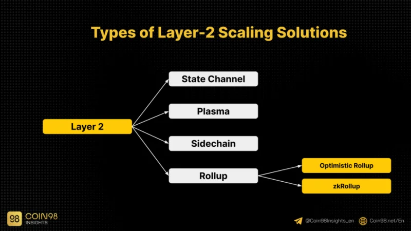Ce este Layer 2 în Crypto?  De ce avem nevoie de soluții de strat 2?