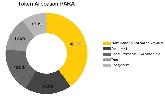 Cos'è Paralink (PARA)?  PARA Criptovaluta completata