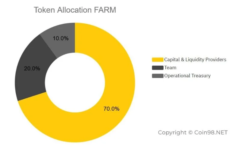 Co to jest finansowanie zbiorów (FARM)?  Kompletny zestaw waluty elektronicznej FARM