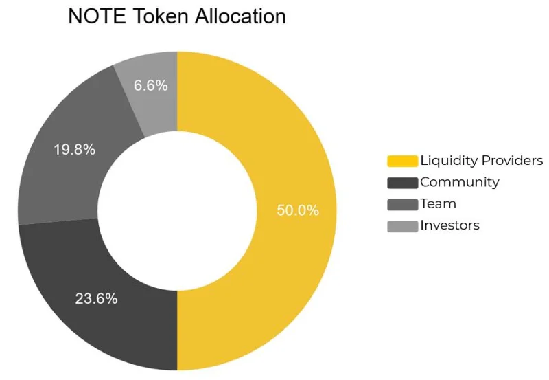 ¿Qué son las finanzas nocionales (NOTE)?  Todo lo que necesita saber sobre el token NOTA