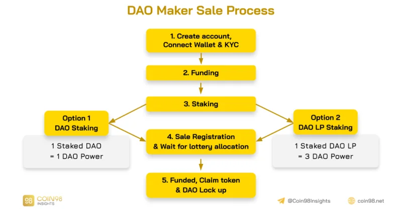 Analyse van DAO Maker - Launchpad-bedrijfsmodel van projecten met duurzame groei