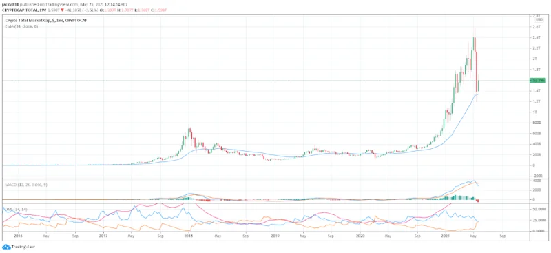 Bitcoin Crash: el desplome del mercado y la recuperación alcanzaron nuevos máximos