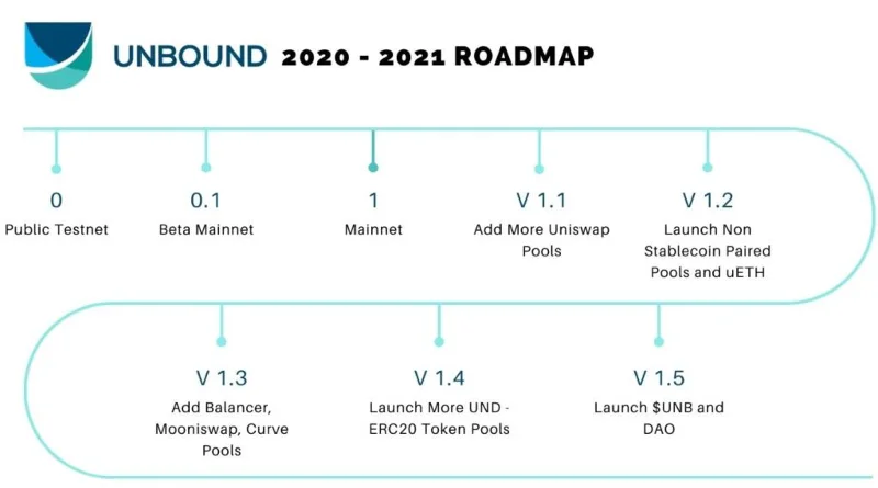Ce este Unbound Finance (UNB)?  Set complet de criptomonede UNB