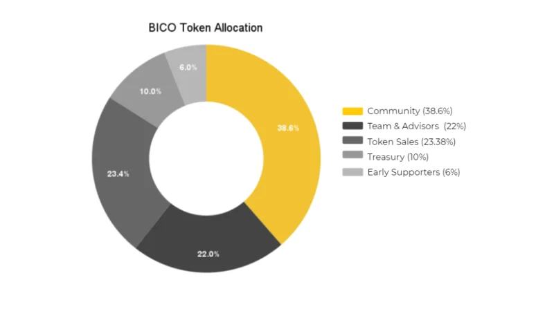 Cos'è la Biconomia (BICO)?  Set completo di criptovaluta BICO