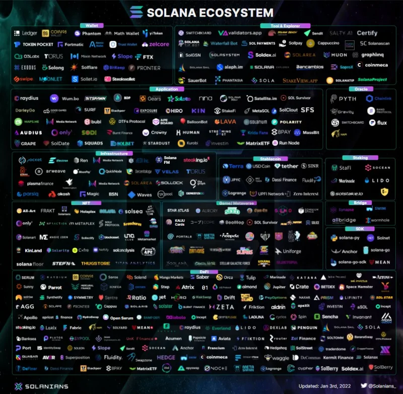 Ecossistema Solana (SOL) em Janeiro de 2022