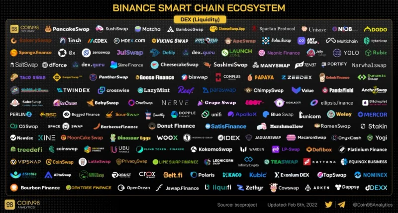 Ecosistema BNB Smart Chain (BSC): de DeFi a MetaFi