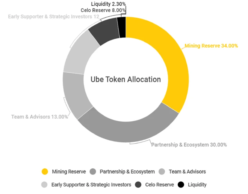 Was ist Ubeswap (UBE)?  Alles, was Sie über UBE-Token wissen müssen