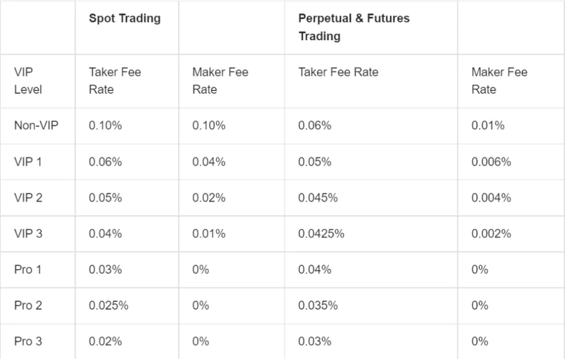 Ulasan Bybit 2022: Apakah itu Bybit?  Cara menggunakan Bybit Exchange