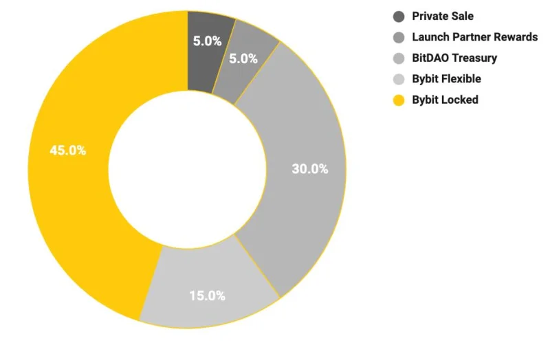 Che cos'è BitDAO (BIT)?  Tutto ciò che devi sapere sul token BIT