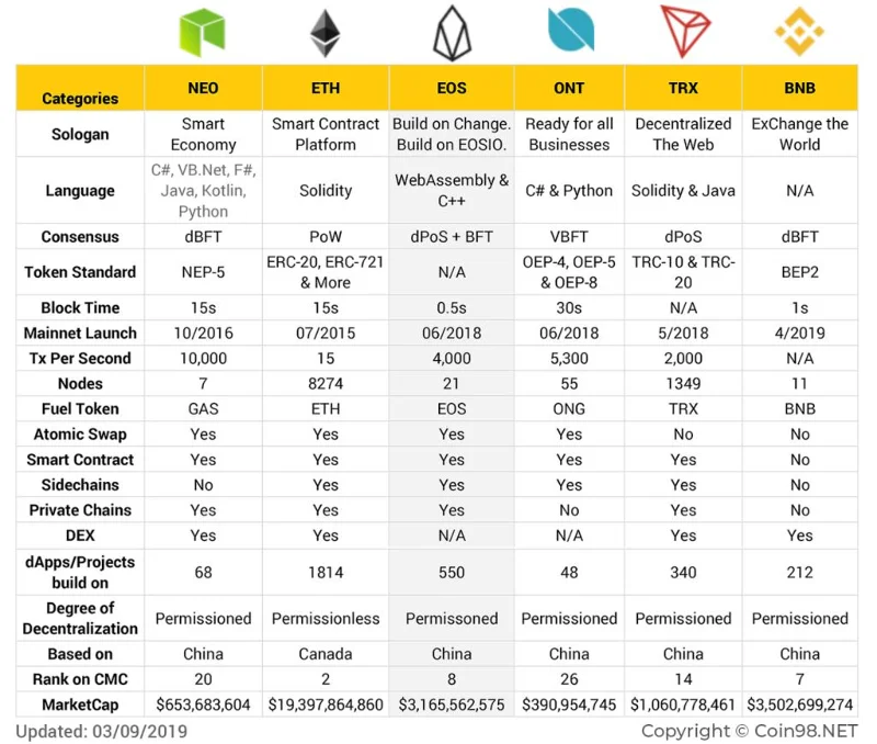 EOS（EOS）とは何ですか？ EOSコイン暗号通貨完了